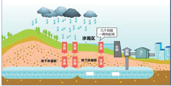 地表水凈化和生態(tài)恢復(fù)技術(shù)和工程實施 創(chuàng)新技術(shù)演示區(qū) 第1張