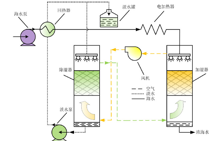 雙熱質(zhì)耦合海水淡化裝置 創(chuàng)新技術(shù)演示區(qū) 第1張