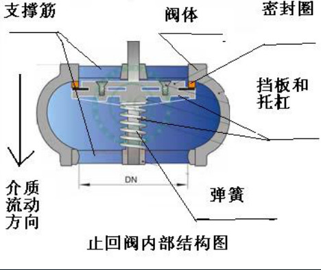 一篇文章讓你看懂常用消防閥門工作原理 行業(yè)熱點 第7張