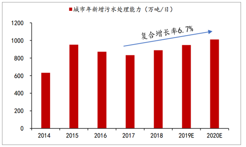 2020年中國污水處理市場投資發(fā)展前景分析 行業(yè)熱點(diǎn) 第4張