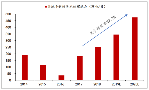 2020年中國污水處理市場投資發(fā)展前景分析 行業(yè)熱點(diǎn) 第5張