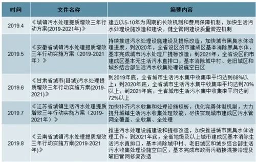 2020年中國(guó)污水處理市場(chǎng)投資發(fā)展前景分析 行業(yè)熱點(diǎn) 第1張