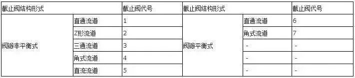 閥門(mén)上的編號(hào)、字母、數(shù)字都代表了什么？ 行業(yè)熱點(diǎn) 第8張