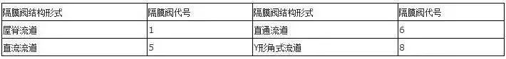 閥門上的編號、字母、數(shù)字都代表了什么？ 行業(yè)熱點 第10張