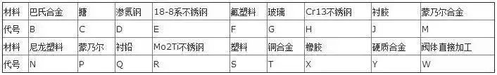 閥門上的編號、字母、數(shù)字都代表了什么？ 行業(yè)熱點 第16張