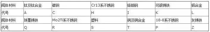 閥門上的編號、字母、數(shù)字都代表了什么？ 行業(yè)熱點 第17張