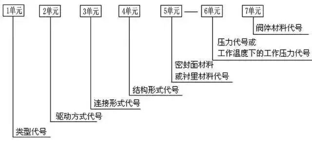 閥門上的編號、字母、數(shù)字都代表了什么？ 行業(yè)熱點 第1張