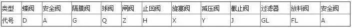 閥門(mén)上的編號(hào)、字母、數(shù)字都代表了什么？ 行業(yè)熱點(diǎn) 第2張