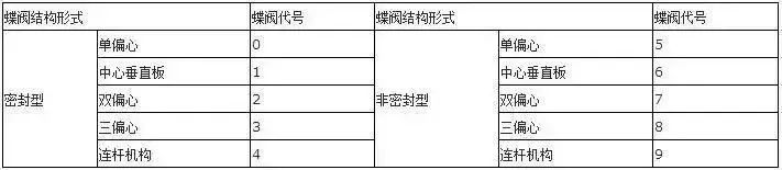 閥門上的編號、字母、數(shù)字都代表了什么？ 行業(yè)熱點 第5張