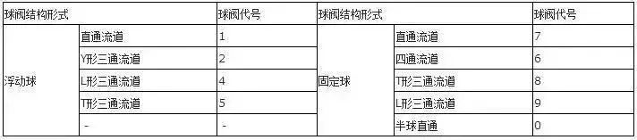 閥門上的編號、字母、數(shù)字都代表了什么？ 行業(yè)熱點 第6張