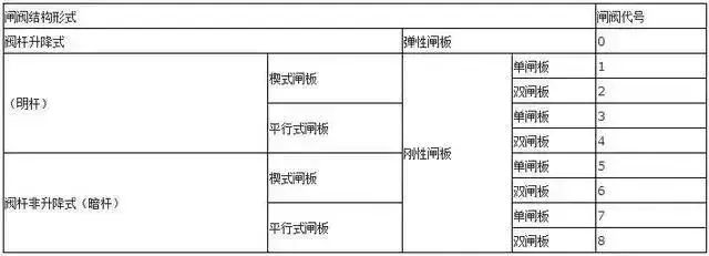 閥門上的編號、字母、數(shù)字都代表了什么？ 行業(yè)熱點 第7張