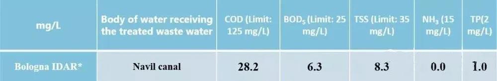 走進(jìn)意大利博洛尼亞污水處理廠——idar 新聞資訊 第21張