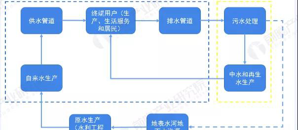 疫情下的中國水務行業(yè)市場發(fā)展現(xiàn)狀分析