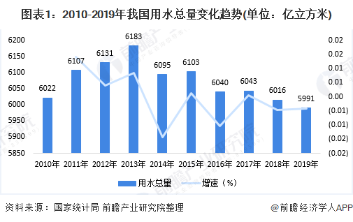 5g助力 激發(fā)無限活力 中國智慧水務(wù)行業(yè)發(fā)展現(xiàn)狀分析 新聞資訊 第1張