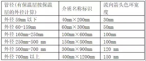 三分鐘明白工業(yè)管道各種標(biāo)識！ 新聞資訊 第23張