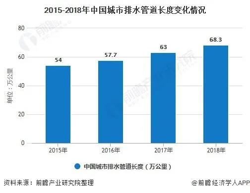 2020年中國城市污水處理行業(yè)市場現(xiàn)狀及發(fā)展趨勢分析 利好政策進(jìn)一步激發(fā)市場活力 新聞資訊 第1張