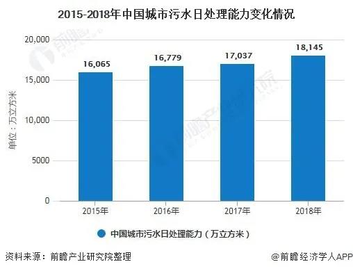 2020年中國(guó)城市污水處理行業(yè)市場(chǎng)現(xiàn)狀及發(fā)展趨勢(shì)分析 利好政策進(jìn)一步激發(fā)市場(chǎng)活力 新聞資訊 第2張