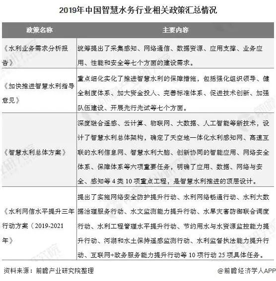 2020年中國(guó)智慧水務(wù)行業(yè)分析 政策賦能行業(yè)發(fā)展 從信息化邁向智慧化 新聞資訊 第3張