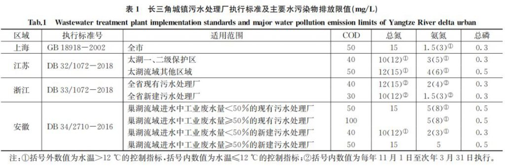 長三角地區(qū)污水廠提標改造怎么做？ 新聞資訊 第1張