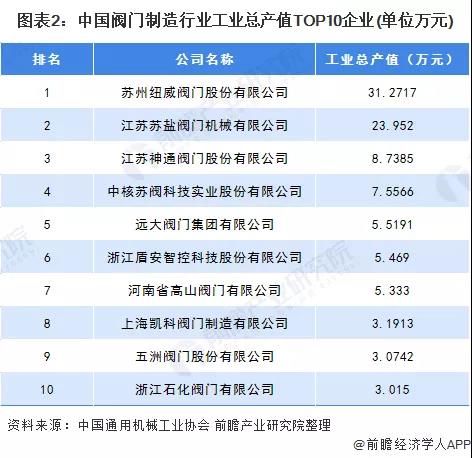 2020年中國(guó)閥門(mén)制造行業(yè)市場(chǎng)競(jìng)爭(zhēng)格局分析 行業(yè)競(jìng)爭(zhēng)激烈 新聞資訊 第2張