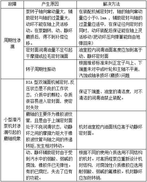 機械密封 | 漏液的原因及解決辦法？ 新聞資訊 第2張