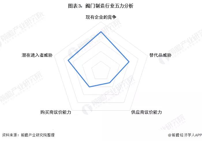 2020年中國(guó)閥門(mén)制造行業(yè)市場(chǎng)競(jìng)爭(zhēng)格局分析 行業(yè)競(jìng)爭(zhēng)激烈 新聞資訊 第3張