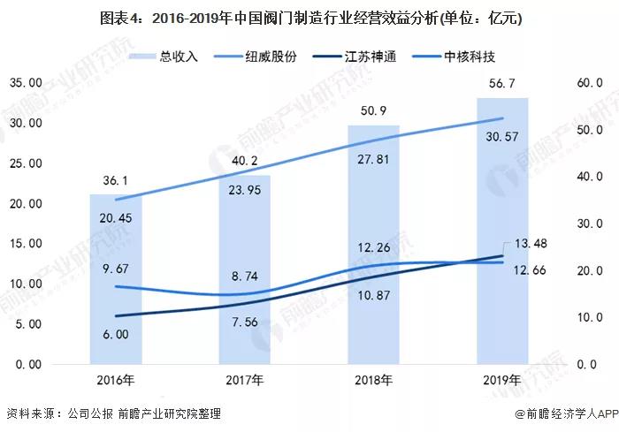 2020年中國(guó)閥門(mén)制造行業(yè)市場(chǎng)競(jìng)爭(zhēng)格局分析 行業(yè)競(jìng)爭(zhēng)激烈 新聞資訊 第4張