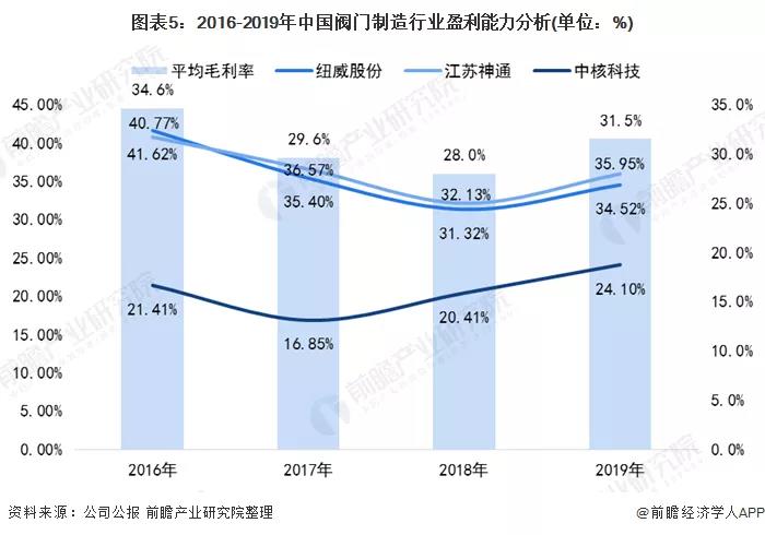 2020年中國(guó)閥門(mén)制造行業(yè)市場(chǎng)競(jìng)爭(zhēng)格局分析 行業(yè)競(jìng)爭(zhēng)激烈 新聞資訊 第5張