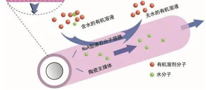 這7種膜工藝水處理技術(shù) 你了解多少？