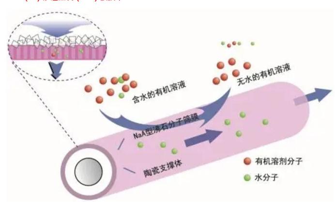 這7種膜工藝水處理技術 你了解多少？ 新聞資訊 第8張