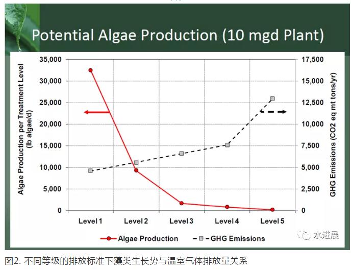 碳中和背景下 污水處理是否已陷入了技術(shù)-環(huán)境悖論？ 新聞資訊 第2張