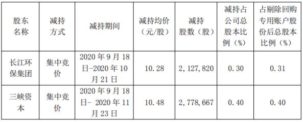 節(jié)能國(guó)禎：長(zhǎng)江環(huán)保集團(tuán)、三峽資本減持計(jì)劃完成 減持股份數(shù)量約491萬(wàn)股 新聞資訊 第1張