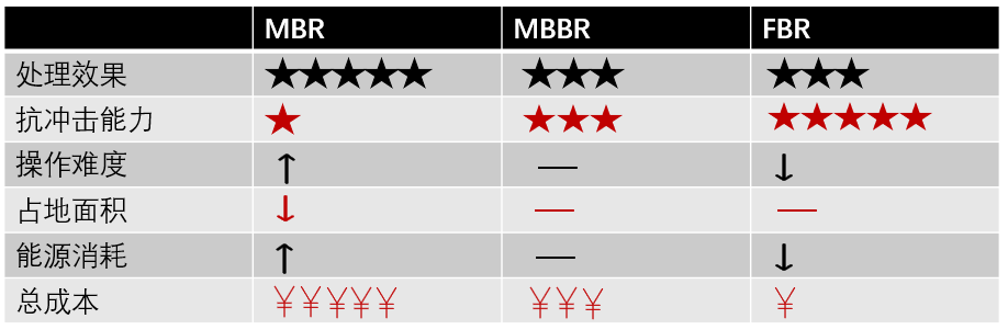 什么是mbbr？ 新聞資訊 第2張