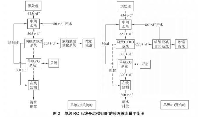 膜工藝在垃圾填埋場高鹽滲濾液處理中的應(yīng)用 新聞資訊 第3張