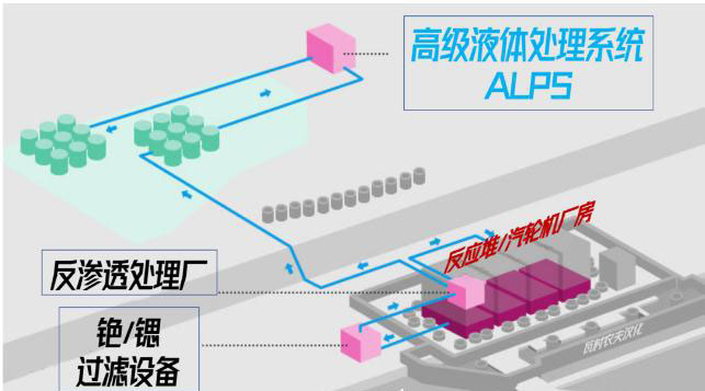 日本福島的核廢水是怎么處理的？ 行業(yè)熱點 第3張