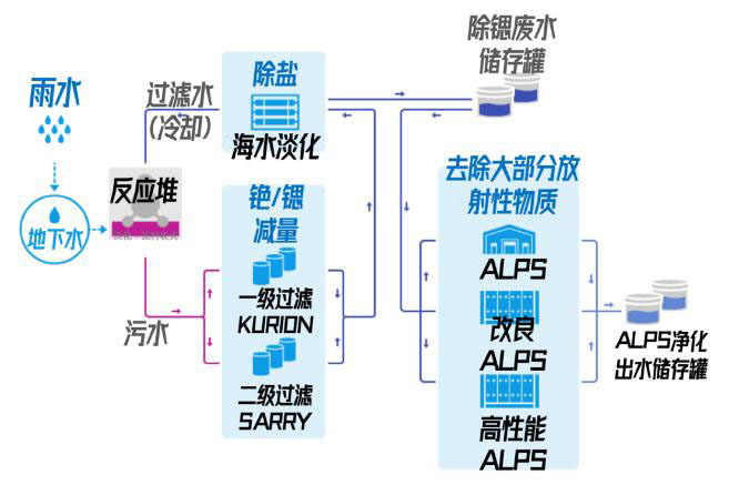 日本福島的核廢水是怎么處理的？ 行業(yè)熱點 第4張