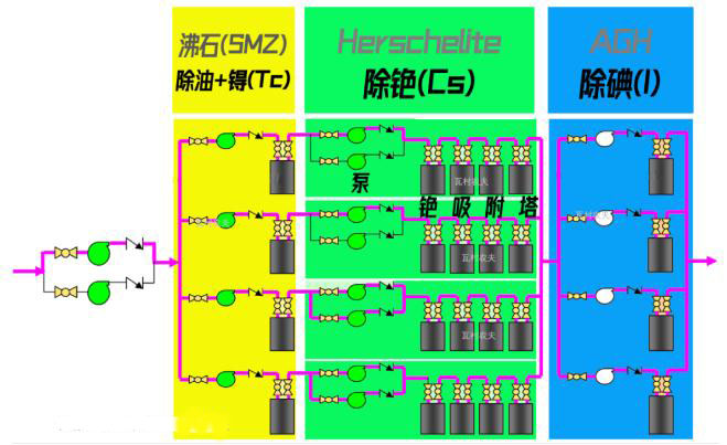 日本福島的核廢水是怎么處理的？ 行業(yè)熱點 第5張