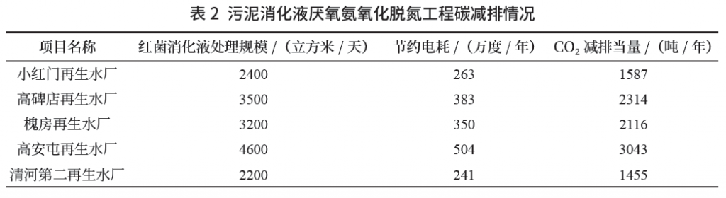 市政污水處理行業(yè)低碳轉(zhuǎn)型發(fā)展之路探索與潛力 新聞資訊 第2張