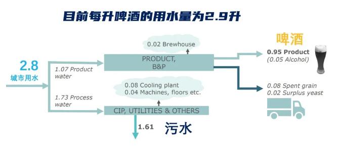 碳中和也內(nèi)卷？歐洲啤酒巨頭將用污水釀酒 新聞資訊 第4張