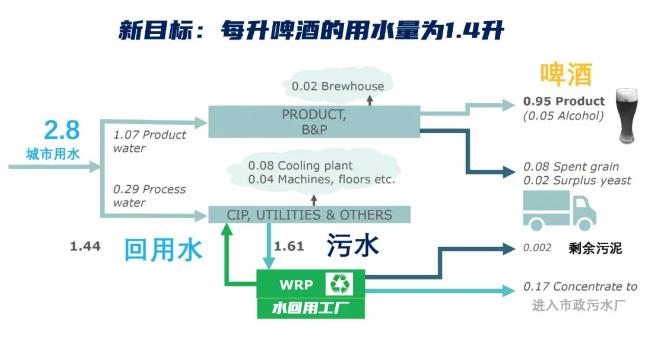 碳中和也內(nèi)卷？歐洲啤酒巨頭將用污水釀酒 新聞資訊 第5張