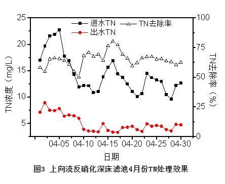 上向流反硝化深床濾池在污水廠提標(biāo)改造工程中的應(yīng)用 新聞資訊 第5張