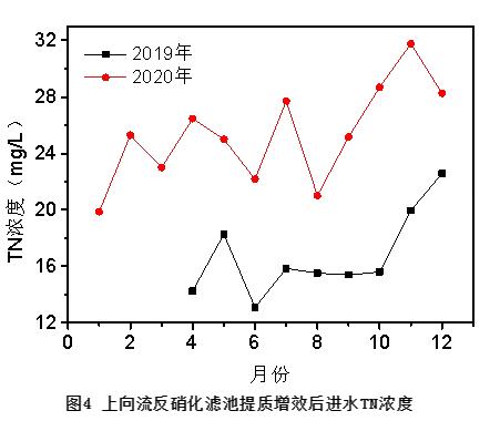 上向流反硝化深床濾池在污水廠提標(biāo)改造工程中的應(yīng)用 新聞資訊 第6張