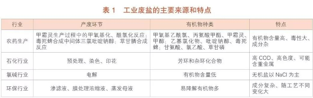 工業(yè)廢鹽、高含鹽有機廢水處理技術(shù)綜述 新聞資訊 第1張