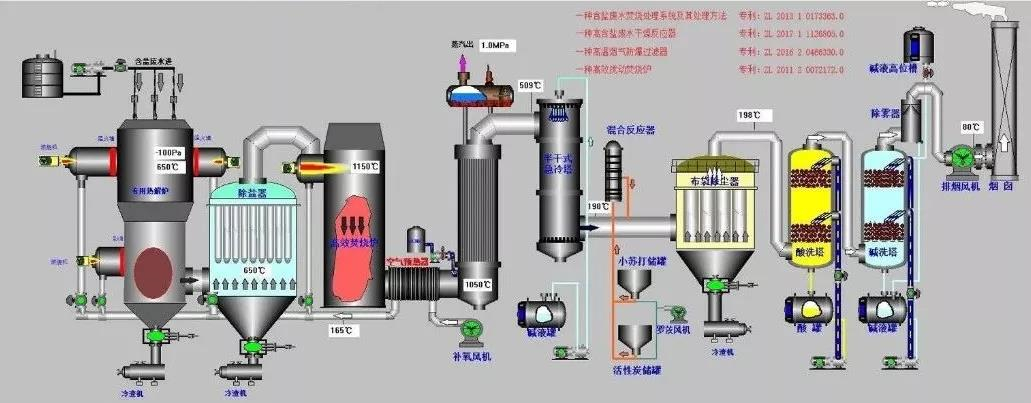 工業(yè)廢鹽、高含鹽有機(jī)廢水處理技術(shù)綜述 新聞資訊 第2張