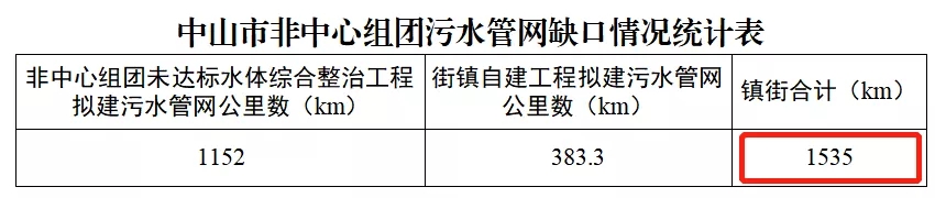 廣東省中山市治水工作部署推進(jìn)不力,內(nèi)河涌污染問題突出 新聞資訊 第1張