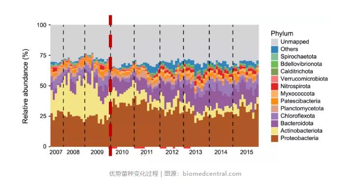 跟蹤香港污水廠9年：萬變的菌，不變的出水 新聞資訊 第5張