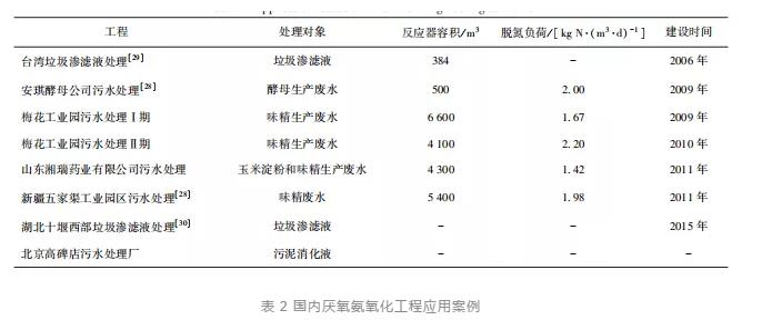 主流厭氧氨氧化工藝的研究與應用進展 新聞資訊 第5張