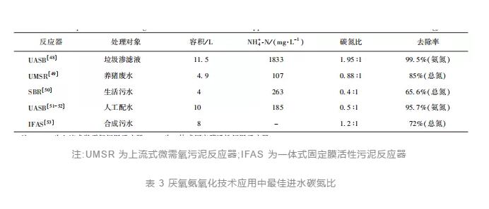 主流厭氧氨氧化工藝的研究與應用進展 新聞資訊 第8張