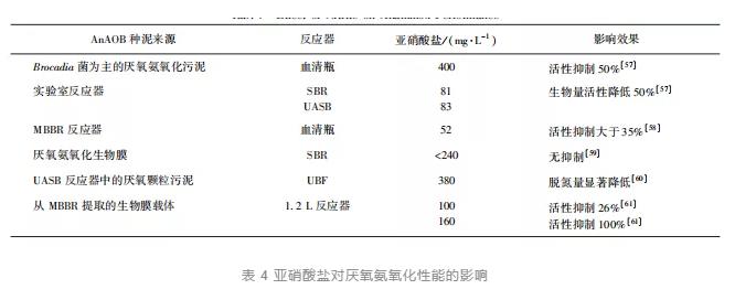 主流厭氧氨氧化工藝的研究與應用進展 新聞資訊 第9張