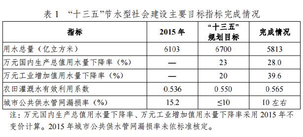 國家發(fā)展改革委等部門印發(fā)《“十四五”節(jié)水型社會(huì)建設(shè)規(guī)劃》 新聞資訊 第1張